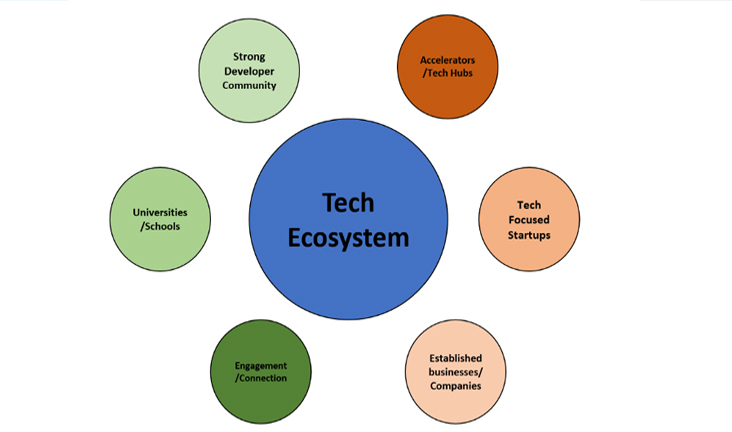 Technology Ecosystem in the IT space
